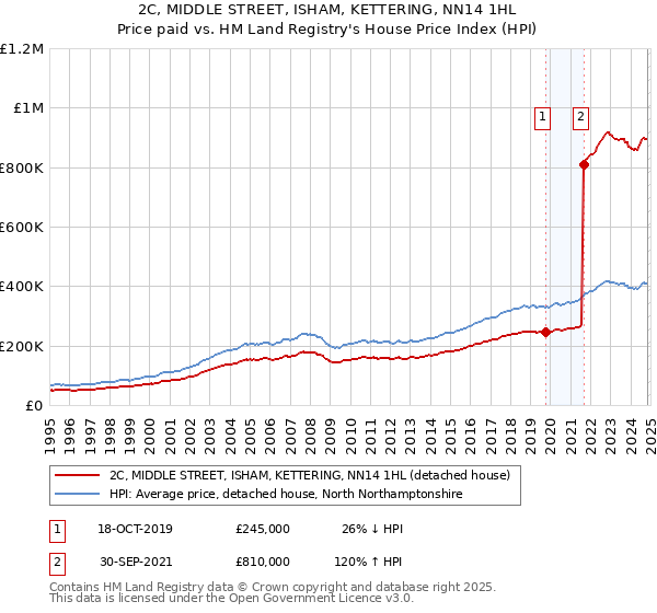 2C, MIDDLE STREET, ISHAM, KETTERING, NN14 1HL: Price paid vs HM Land Registry's House Price Index