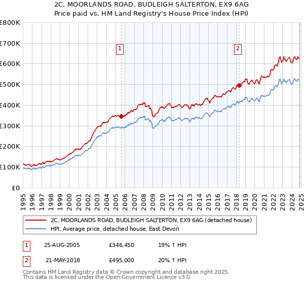 2C, MOORLANDS ROAD, BUDLEIGH SALTERTON, EX9 6AG: Price paid vs HM Land Registry's House Price Index