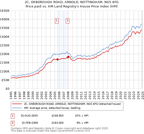 2C, OXBOROUGH ROAD, ARNOLD, NOTTINGHAM, NG5 6FG: Price paid vs HM Land Registry's House Price Index