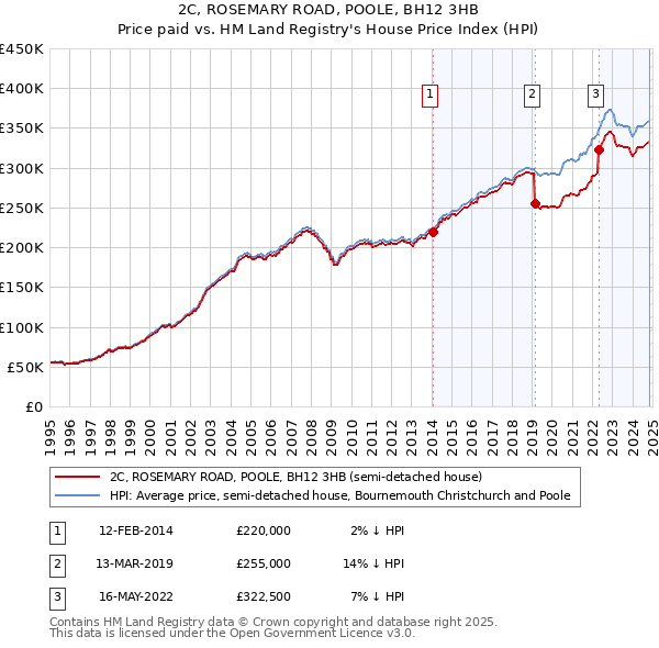 2C, ROSEMARY ROAD, POOLE, BH12 3HB: Price paid vs HM Land Registry's House Price Index