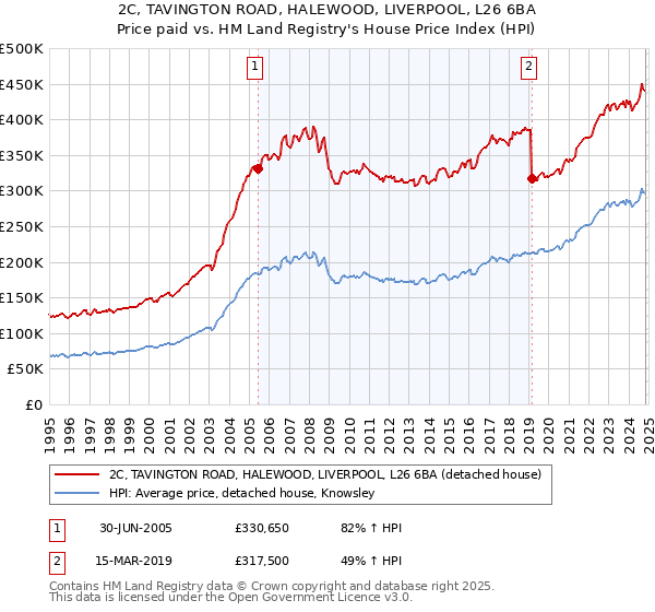 2C, TAVINGTON ROAD, HALEWOOD, LIVERPOOL, L26 6BA: Price paid vs HM Land Registry's House Price Index