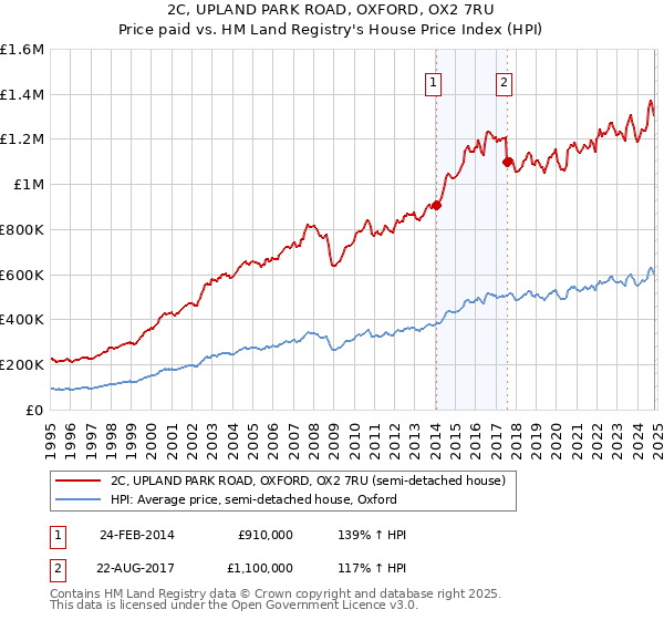 2C, UPLAND PARK ROAD, OXFORD, OX2 7RU: Price paid vs HM Land Registry's House Price Index