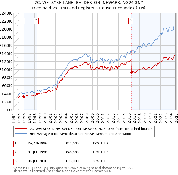 2C, WETSYKE LANE, BALDERTON, NEWARK, NG24 3NY: Price paid vs HM Land Registry's House Price Index