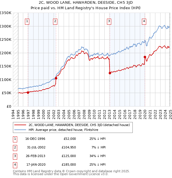 2C, WOOD LANE, HAWARDEN, DEESIDE, CH5 3JD: Price paid vs HM Land Registry's House Price Index