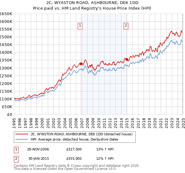 2C, WYASTON ROAD, ASHBOURNE, DE6 1DD: Price paid vs HM Land Registry's House Price Index