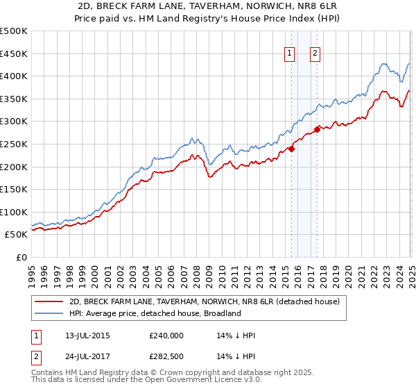 2D, BRECK FARM LANE, TAVERHAM, NORWICH, NR8 6LR: Price paid vs HM Land Registry's House Price Index