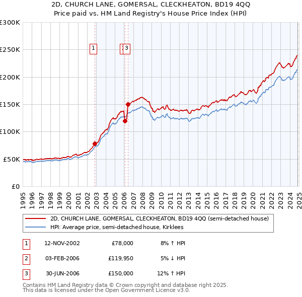 2D, CHURCH LANE, GOMERSAL, CLECKHEATON, BD19 4QQ: Price paid vs HM Land Registry's House Price Index