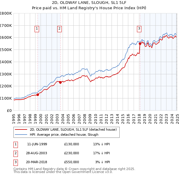 2D, OLDWAY LANE, SLOUGH, SL1 5LF: Price paid vs HM Land Registry's House Price Index