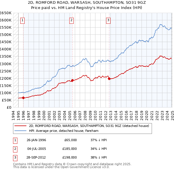 2D, ROMFORD ROAD, WARSASH, SOUTHAMPTON, SO31 9GZ: Price paid vs HM Land Registry's House Price Index