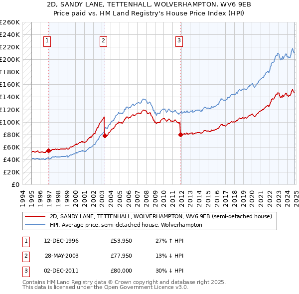 2D, SANDY LANE, TETTENHALL, WOLVERHAMPTON, WV6 9EB: Price paid vs HM Land Registry's House Price Index