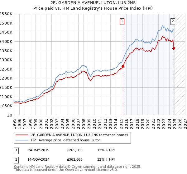 2E, GARDENIA AVENUE, LUTON, LU3 2NS: Price paid vs HM Land Registry's House Price Index