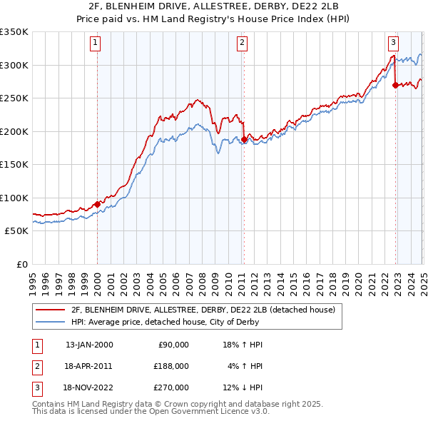 2F, BLENHEIM DRIVE, ALLESTREE, DERBY, DE22 2LB: Price paid vs HM Land Registry's House Price Index