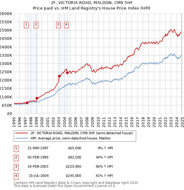 2F, VICTORIA ROAD, MALDON, CM9 5HF: Price paid vs HM Land Registry's House Price Index