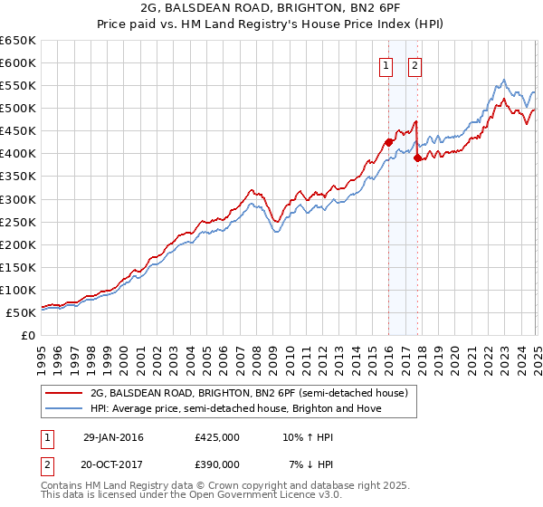 2G, BALSDEAN ROAD, BRIGHTON, BN2 6PF: Price paid vs HM Land Registry's House Price Index