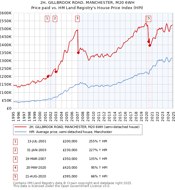 2H, GILLBROOK ROAD, MANCHESTER, M20 6WH: Price paid vs HM Land Registry's House Price Index