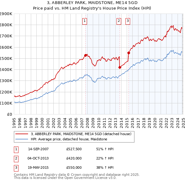 3, ABBERLEY PARK, MAIDSTONE, ME14 5GD: Price paid vs HM Land Registry's House Price Index