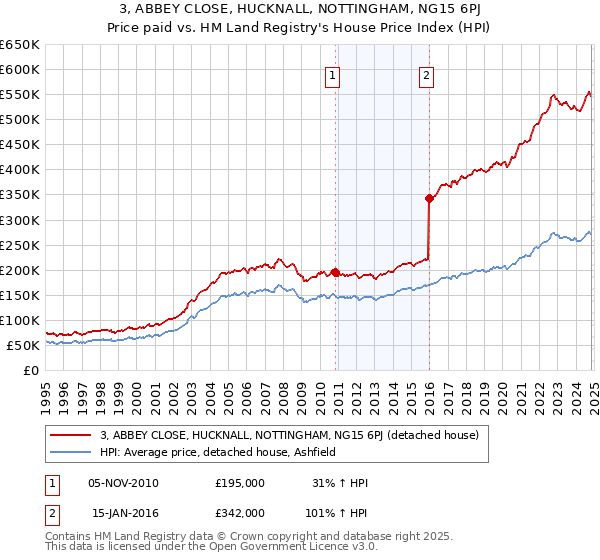 3, ABBEY CLOSE, HUCKNALL, NOTTINGHAM, NG15 6PJ: Price paid vs HM Land Registry's House Price Index