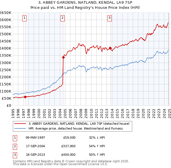 3, ABBEY GARDENS, NATLAND, KENDAL, LA9 7SP: Price paid vs HM Land Registry's House Price Index