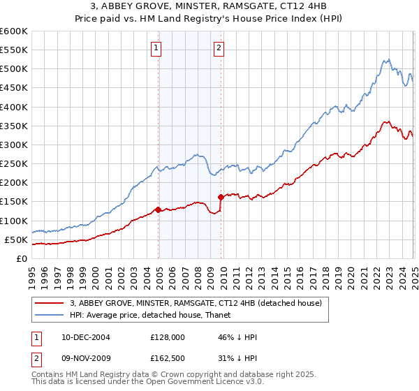 3, ABBEY GROVE, MINSTER, RAMSGATE, CT12 4HB: Price paid vs HM Land Registry's House Price Index