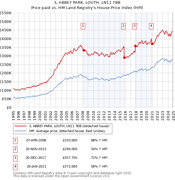 3, ABBEY PARK, LOUTH, LN11 7BB: Price paid vs HM Land Registry's House Price Index