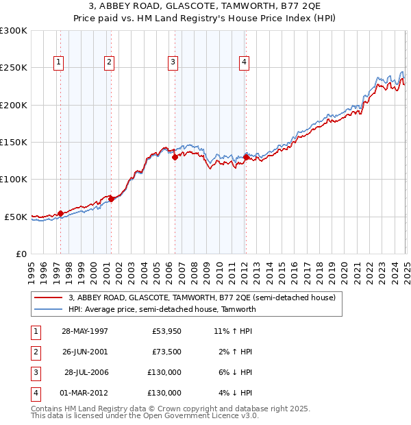 3, ABBEY ROAD, GLASCOTE, TAMWORTH, B77 2QE: Price paid vs HM Land Registry's House Price Index