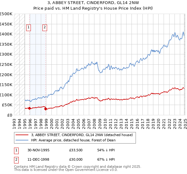 3, ABBEY STREET, CINDERFORD, GL14 2NW: Price paid vs HM Land Registry's House Price Index