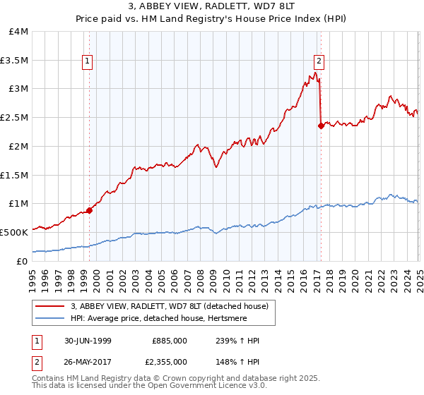 3, ABBEY VIEW, RADLETT, WD7 8LT: Price paid vs HM Land Registry's House Price Index