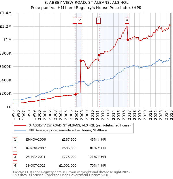 3, ABBEY VIEW ROAD, ST ALBANS, AL3 4QL: Price paid vs HM Land Registry's House Price Index