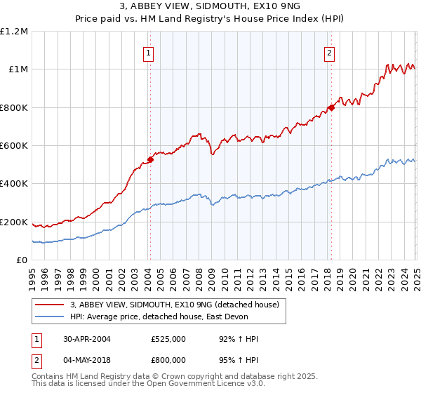 3, ABBEY VIEW, SIDMOUTH, EX10 9NG: Price paid vs HM Land Registry's House Price Index