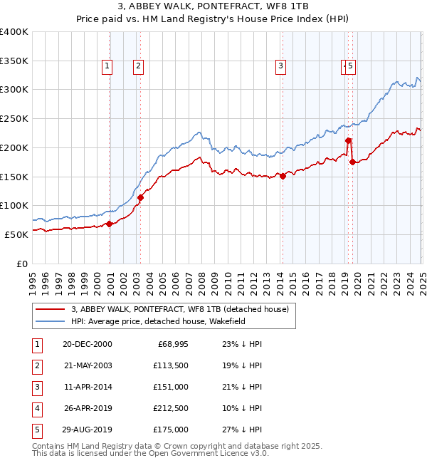 3, ABBEY WALK, PONTEFRACT, WF8 1TB: Price paid vs HM Land Registry's House Price Index