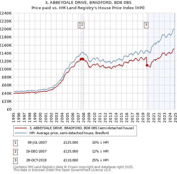 3, ABBEYDALE DRIVE, BRADFORD, BD8 0BS: Price paid vs HM Land Registry's House Price Index