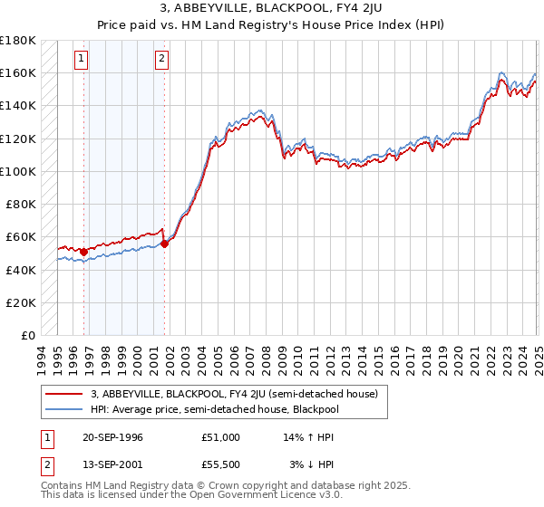 3, ABBEYVILLE, BLACKPOOL, FY4 2JU: Price paid vs HM Land Registry's House Price Index