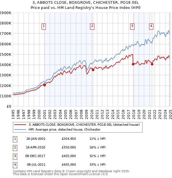 3, ABBOTS CLOSE, BOXGROVE, CHICHESTER, PO18 0EL: Price paid vs HM Land Registry's House Price Index