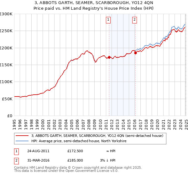 3, ABBOTS GARTH, SEAMER, SCARBOROUGH, YO12 4QN: Price paid vs HM Land Registry's House Price Index