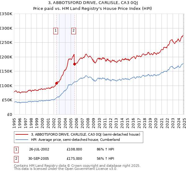 3, ABBOTSFORD DRIVE, CARLISLE, CA3 0QJ: Price paid vs HM Land Registry's House Price Index