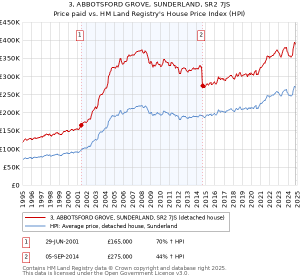 3, ABBOTSFORD GROVE, SUNDERLAND, SR2 7JS: Price paid vs HM Land Registry's House Price Index