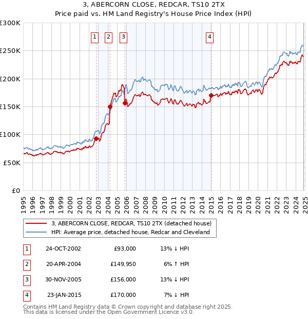 3, ABERCORN CLOSE, REDCAR, TS10 2TX: Price paid vs HM Land Registry's House Price Index