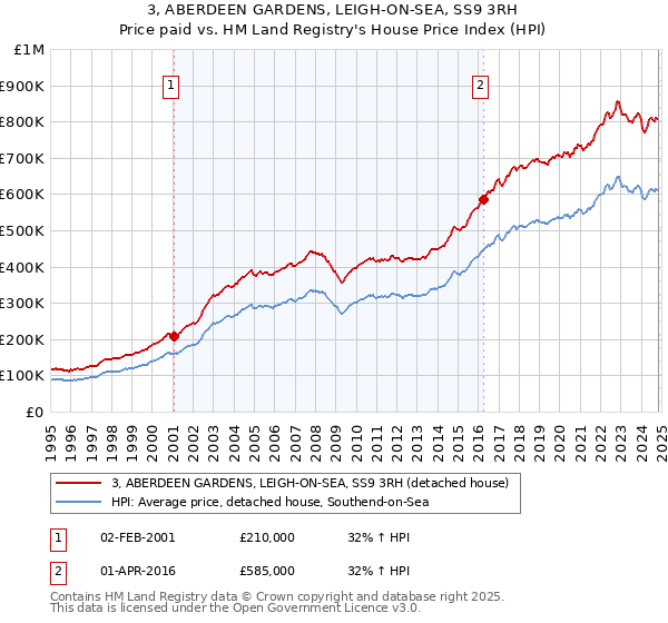 3, ABERDEEN GARDENS, LEIGH-ON-SEA, SS9 3RH: Price paid vs HM Land Registry's House Price Index