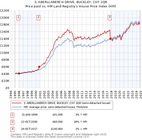 3, ABERLLANERCH DRIVE, BUCKLEY, CH7 2QR: Price paid vs HM Land Registry's House Price Index