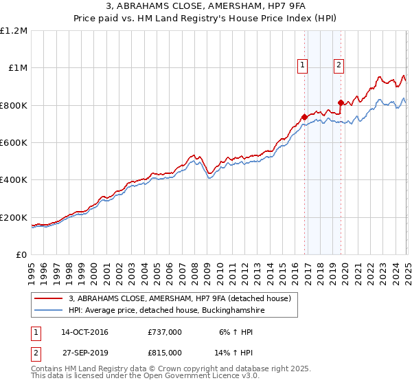 3, ABRAHAMS CLOSE, AMERSHAM, HP7 9FA: Price paid vs HM Land Registry's House Price Index