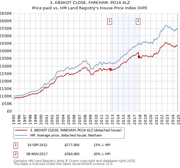 3, ABSHOT CLOSE, FAREHAM, PO14 4LZ: Price paid vs HM Land Registry's House Price Index