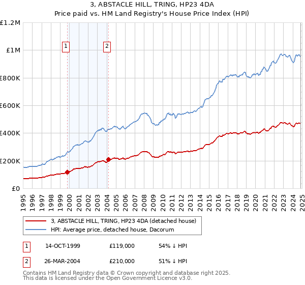 3, ABSTACLE HILL, TRING, HP23 4DA: Price paid vs HM Land Registry's House Price Index