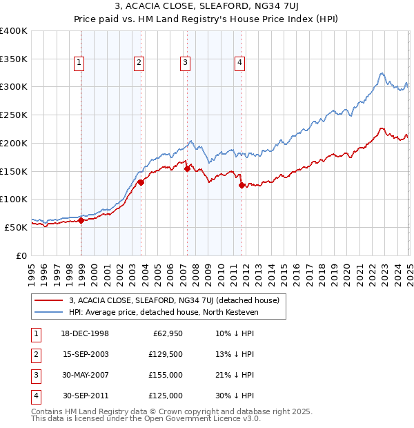 3, ACACIA CLOSE, SLEAFORD, NG34 7UJ: Price paid vs HM Land Registry's House Price Index