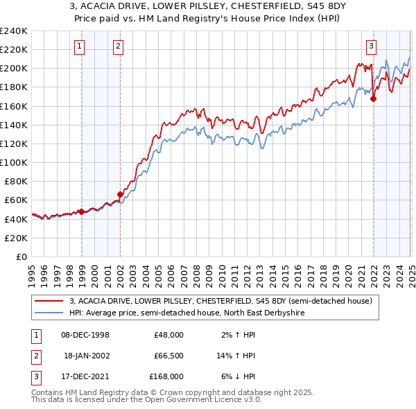 3, ACACIA DRIVE, LOWER PILSLEY, CHESTERFIELD, S45 8DY: Price paid vs HM Land Registry's House Price Index