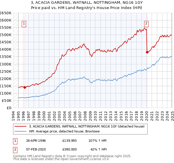 3, ACACIA GARDENS, WATNALL, NOTTINGHAM, NG16 1GY: Price paid vs HM Land Registry's House Price Index