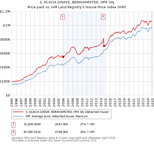 3, ACACIA GROVE, BERKHAMSTED, HP4 3AJ: Price paid vs HM Land Registry's House Price Index