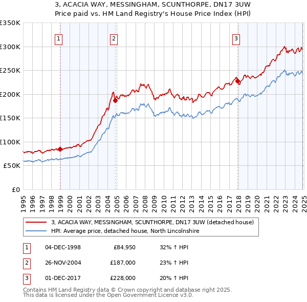 3, ACACIA WAY, MESSINGHAM, SCUNTHORPE, DN17 3UW: Price paid vs HM Land Registry's House Price Index