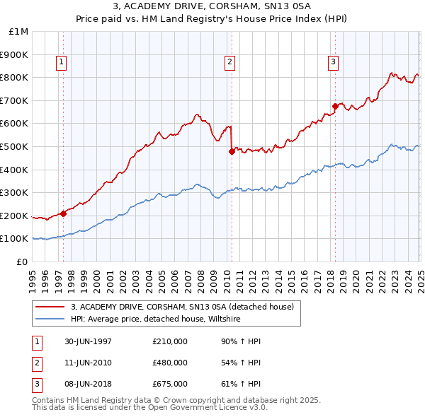 3, ACADEMY DRIVE, CORSHAM, SN13 0SA: Price paid vs HM Land Registry's House Price Index