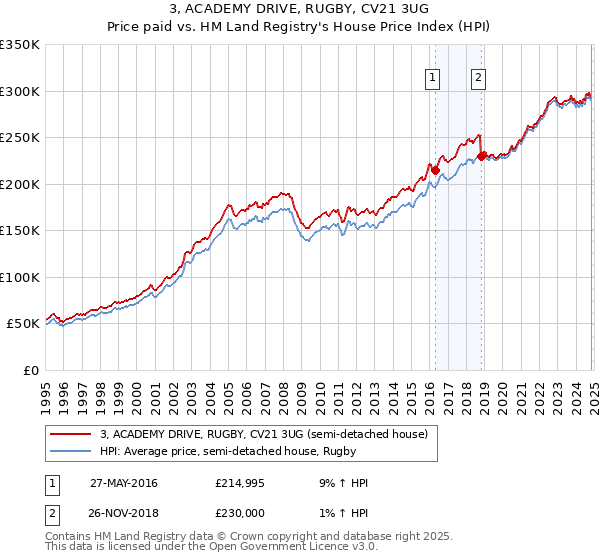 3, ACADEMY DRIVE, RUGBY, CV21 3UG: Price paid vs HM Land Registry's House Price Index