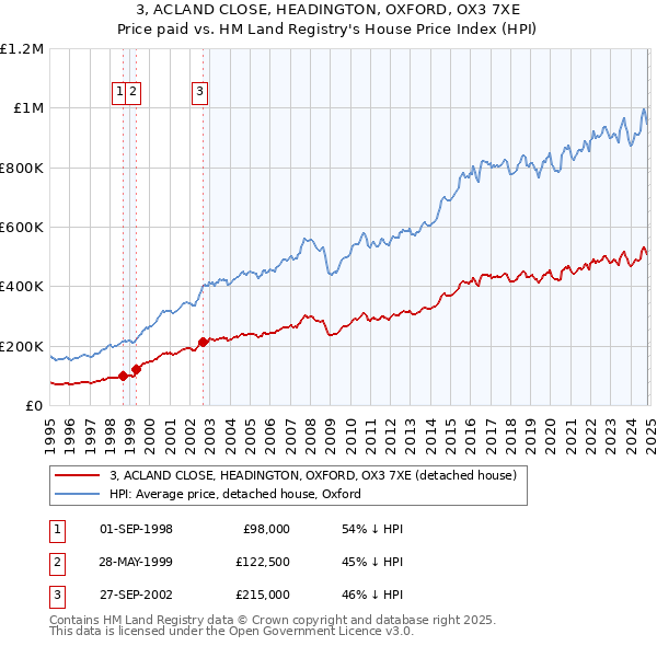 3, ACLAND CLOSE, HEADINGTON, OXFORD, OX3 7XE: Price paid vs HM Land Registry's House Price Index